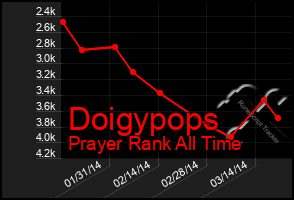 Total Graph of Doigypops