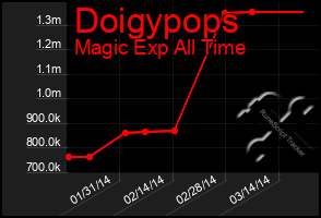 Total Graph of Doigypops