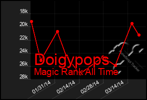 Total Graph of Doigypops