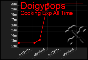 Total Graph of Doigypops