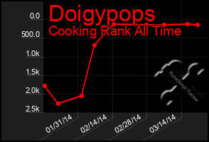 Total Graph of Doigypops