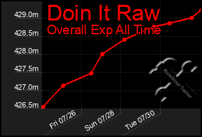 Total Graph of Doin It Raw