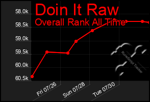 Total Graph of Doin It Raw