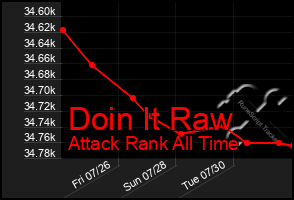 Total Graph of Doin It Raw