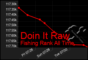 Total Graph of Doin It Raw