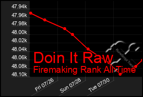 Total Graph of Doin It Raw