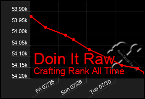 Total Graph of Doin It Raw