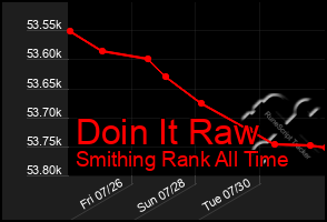 Total Graph of Doin It Raw