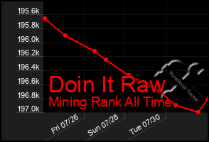 Total Graph of Doin It Raw