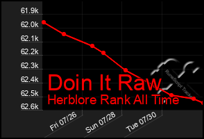 Total Graph of Doin It Raw