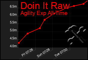 Total Graph of Doin It Raw