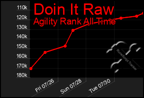 Total Graph of Doin It Raw