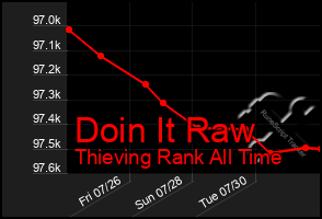 Total Graph of Doin It Raw