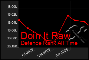 Total Graph of Doin It Raw