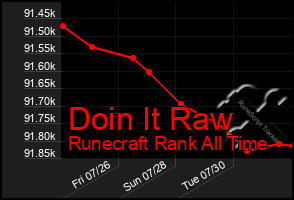 Total Graph of Doin It Raw