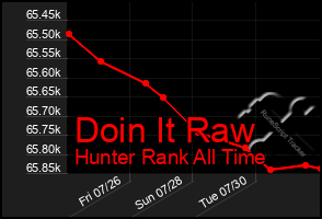 Total Graph of Doin It Raw