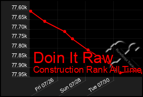 Total Graph of Doin It Raw