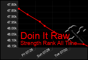 Total Graph of Doin It Raw