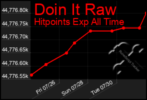 Total Graph of Doin It Raw