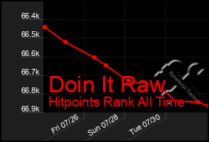 Total Graph of Doin It Raw