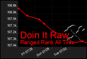 Total Graph of Doin It Raw