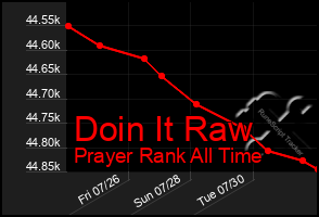 Total Graph of Doin It Raw