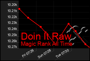 Total Graph of Doin It Raw