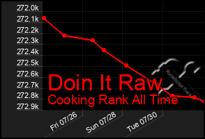 Total Graph of Doin It Raw