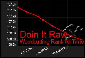 Total Graph of Doin It Raw