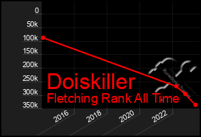 Total Graph of Doiskiller