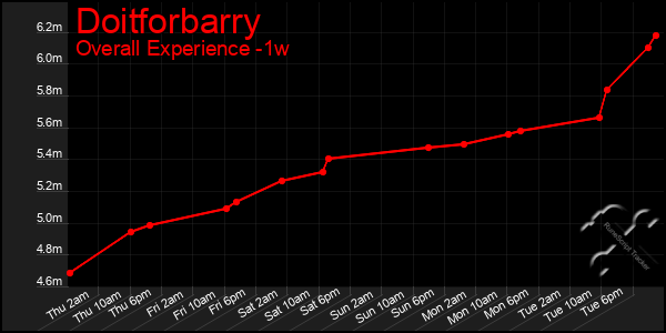 Last 7 Days Graph of Doitforbarry