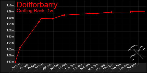 Last 7 Days Graph of Doitforbarry