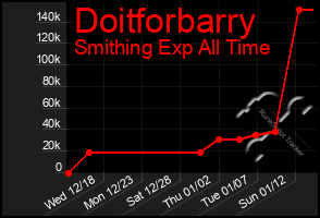 Total Graph of Doitforbarry