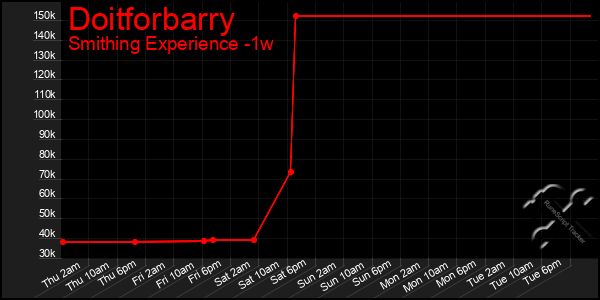 Last 7 Days Graph of Doitforbarry