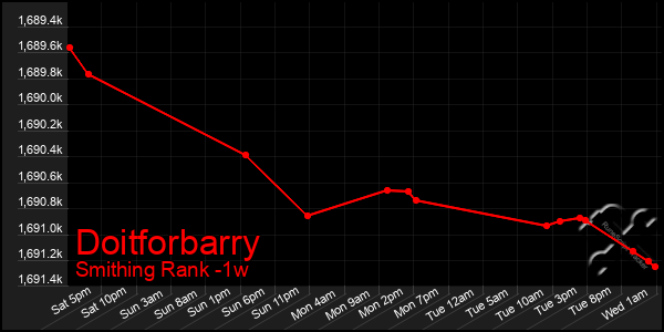 Last 7 Days Graph of Doitforbarry