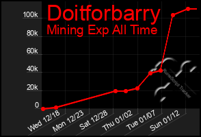 Total Graph of Doitforbarry