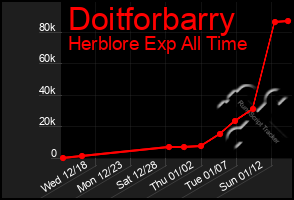 Total Graph of Doitforbarry