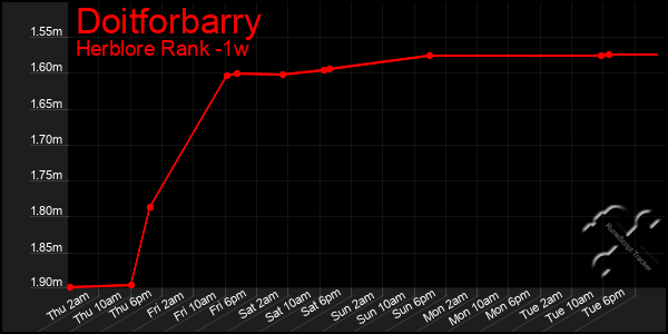 Last 7 Days Graph of Doitforbarry