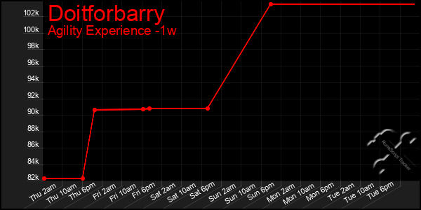 Last 7 Days Graph of Doitforbarry