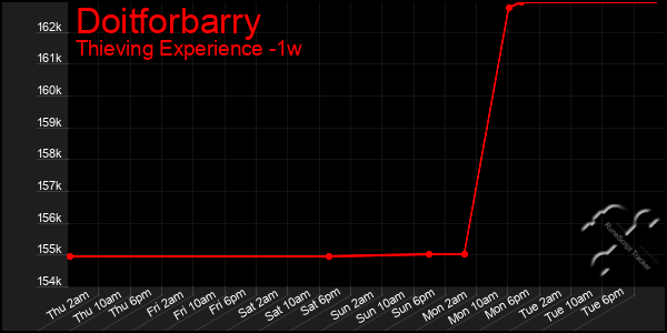 Last 7 Days Graph of Doitforbarry