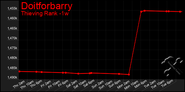 Last 7 Days Graph of Doitforbarry