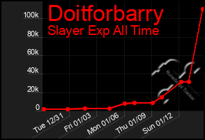 Total Graph of Doitforbarry