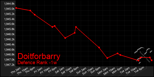 Last 7 Days Graph of Doitforbarry