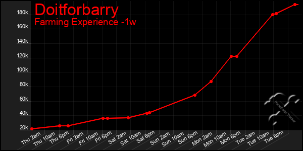 Last 7 Days Graph of Doitforbarry