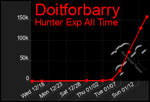 Total Graph of Doitforbarry