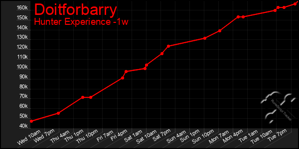 Last 7 Days Graph of Doitforbarry