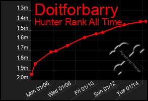 Total Graph of Doitforbarry