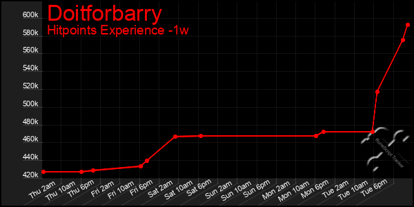 Last 7 Days Graph of Doitforbarry