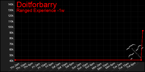 Last 7 Days Graph of Doitforbarry