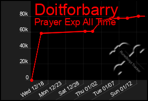 Total Graph of Doitforbarry